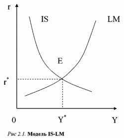  IS-LM