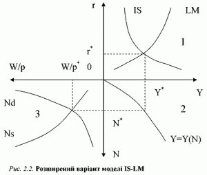    IS-LM